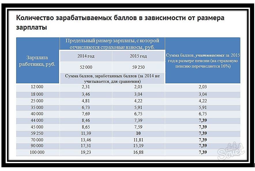 Сколько Стоит Купить 1 Балл Пенсии